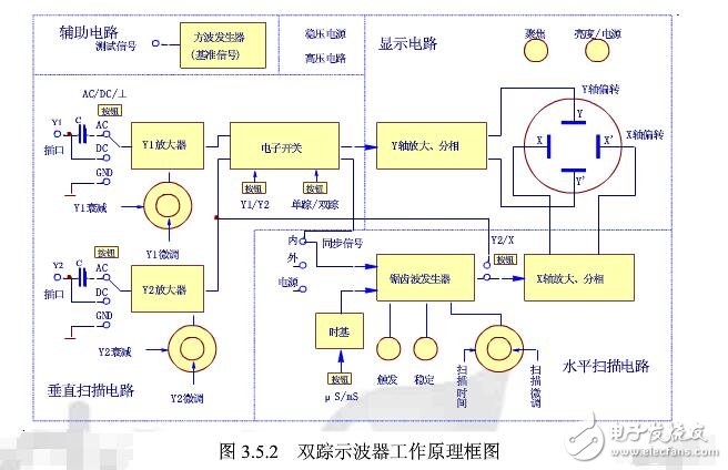 雙蹤示波器的使用方法及步驟分析（基本結構,工作原理及優(yōu)點）