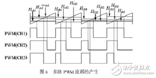 關(guān)于單片機控制多路pwm輸出問題的全解