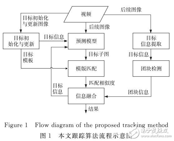 基于融合的快速目標(biāo)跟蹤算法