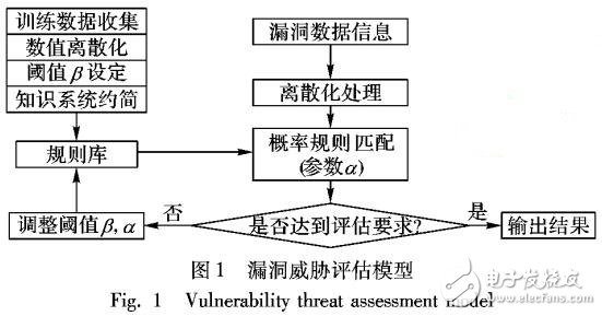 一種改進(jìn)的變精度粗糙集漏洞威脅評估模型