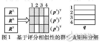 基于評(píng)分相似性的群稀疏矩陣分解推薦算法