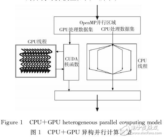 基于HYB格式稀疏矩陣與向量乘的實現(xiàn)與優(yōu)化