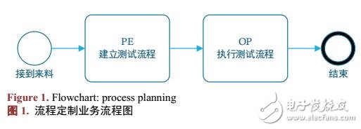 半導(dǎo)體FT測試MES的流程定制功能的類設(shè)計