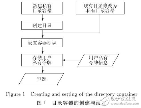 基于私有目錄容器的用戶數(shù)據(jù)文件保護方法