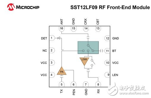 SST12LF09器件非常適合高速數(shù)據(jù)速率的無線應(yīng)用