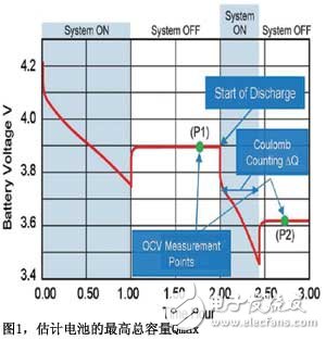 基于阻抗跟蹤技術(shù)的電池電量監(jiān)測(cè)計(jì)實(shí)現(xiàn)了最佳的電池電量監(jiān)測(cè)精確度