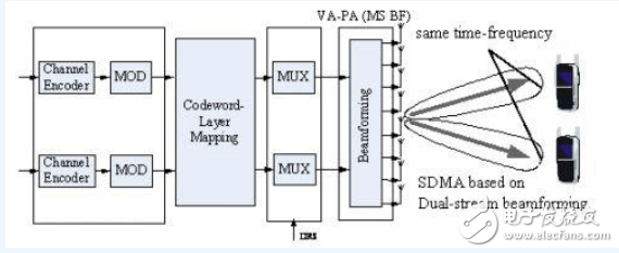 大唐移動：八天線TD-LTE系統(tǒng)的雙流波束賦形天線技術(shù)創(chuàng)新與詳解