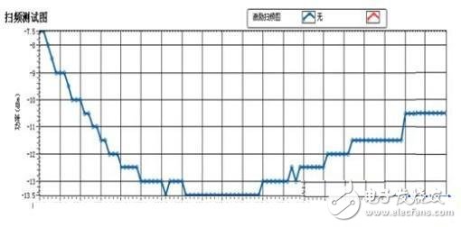  RFID標簽天線的設(shè)計與測量