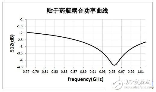  RFID標(biāo)簽天線的設(shè)計(jì)與測(cè)量