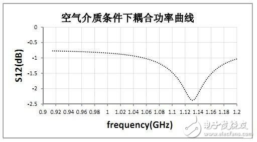  RFID標簽天線的設(shè)計與測量