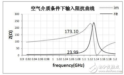  RFID標簽天線的設(shè)計與測量