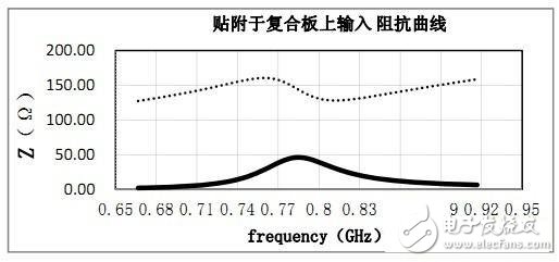 rfid標簽天線設(shè)計步驟與實現(xiàn)方法