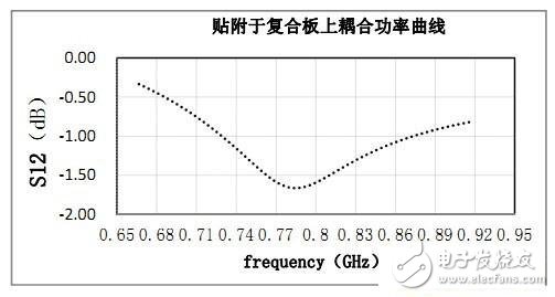 rfid標簽天線設(shè)計步驟與實現(xiàn)方法