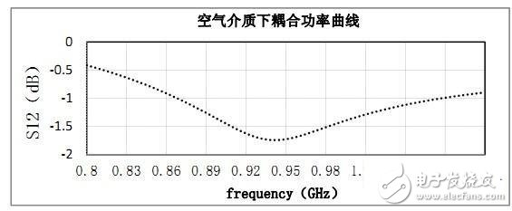 rfid標簽天線設(shè)計步驟與實現(xiàn)方法