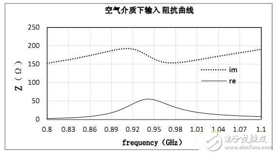 rfid標簽天線設(shè)計步驟與實現(xiàn)方法