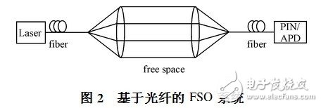  自由空間光通信技術(shù)的發(fā)展現(xiàn)狀與未來(lái)