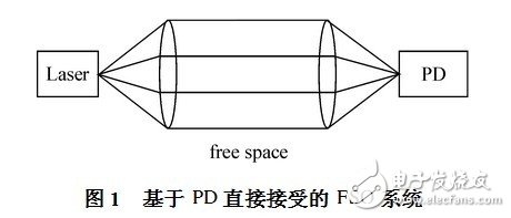  自由空間光通信技術(shù)的發(fā)展現(xiàn)狀與未來(lái)