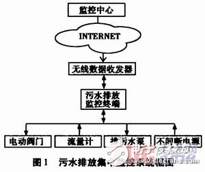 針對(duì)污水處理廠的污水排放監(jiān)控系統(tǒng)設(shè)計(jì)