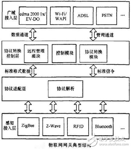  物聯(lián)網(wǎng)網(wǎng)關(guān)關(guān)鍵技術(shù)和應(yīng)用方向