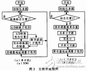 具有便于實時控制，系統(tǒng)便于擴展的雙單片機信號處理系統(tǒng)