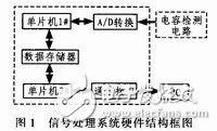 具有便于實時控制，系統(tǒng)便于擴展的雙單片機信號處理系統(tǒng)