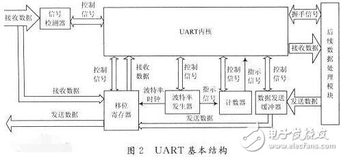 uart是什么意思?認(rèn)識(shí)uart串口