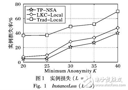 基于非敏感信息分析的軌跡數(shù)據(jù)隱私保護發(fā)布