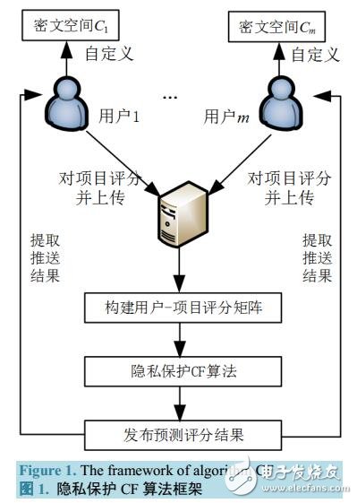 一種基于隱私保護的協(xié)同過濾推薦算法