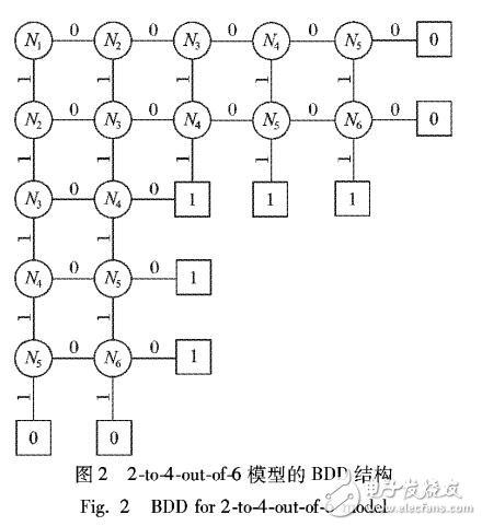 基于二元決策圖的集群計(jì)算系統(tǒng)性能分析