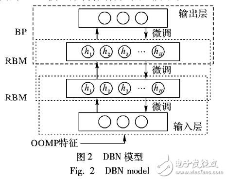 基于優(yōu)化的OOMP和DBN的聲音事件識(shí)別方法