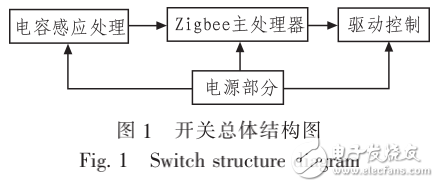 基于zigbee與電容觸控技術(shù)的燈光控制開關(guān)設(shè)計(jì)（全解析）