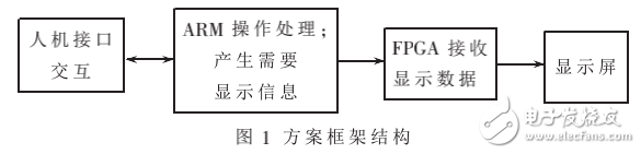 基于ARM和FPGA的高分辨液晶顯示系統(tǒng)的設(shè)計(jì)與實(shí)現(xiàn)