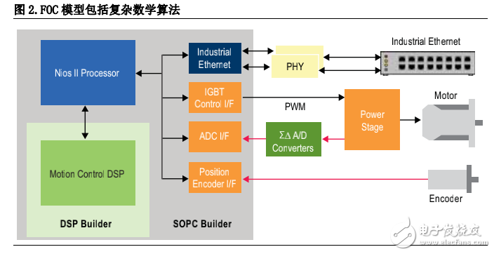 基于集成FPGA設(shè)計流程的優(yōu)化電機控制設(shè)計