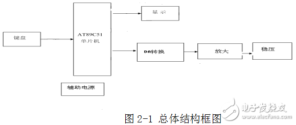 基于AT89C51單片機(jī)的數(shù)控電源的設(shè)計(jì)