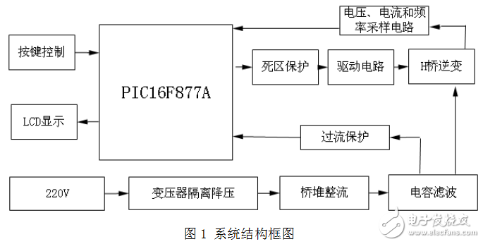 基于單片機(jī)的單相逆變電源的設(shè)計(jì)（畢業(yè)設(shè)計(jì)）