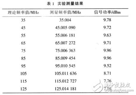 基于DDS器件設計的高精度、高穩(wěn)定度、高分辨率射頻正弦波信號發(fā)生器