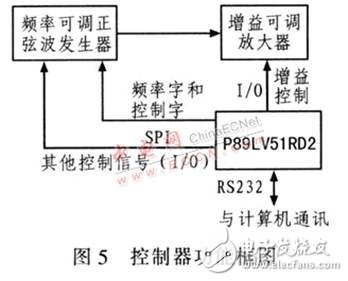 基于DDS器件設計的高精度、高穩(wěn)定度、高分辨率射頻正弦波信號發(fā)生器