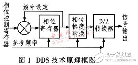 基于DDS器件設計的高精度、高穩(wěn)定度、高分辨率射頻正弦波信號發(fā)生器