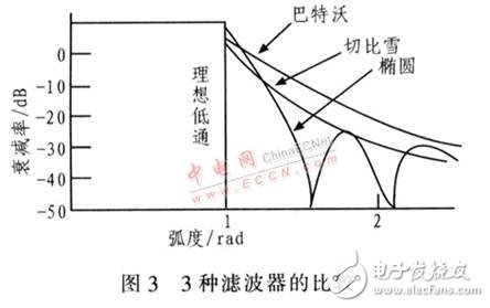 基于DDS器件設計的高精度、高穩(wěn)定度、高分辨率射頻正弦波信號發(fā)生器