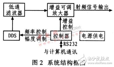 基于DDS器件設計的高精度、高穩(wěn)定度、高分辨率射頻正弦波信號發(fā)生器