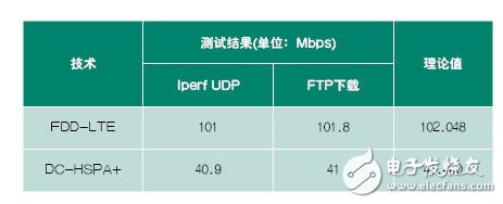  基于CMW500的數(shù)據(jù)應(yīng)用測(cè)試