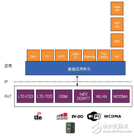  基于CMW500的數(shù)據(jù)應(yīng)用測(cè)試