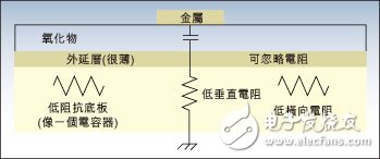  CMOS RF模型設計指南