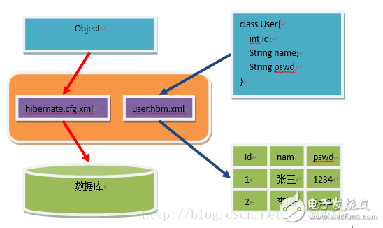 什么是Hibernate?Hibernate框架架構(gòu)與框架原理分析