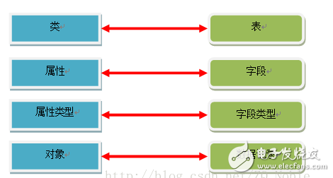 什么是Hibernate?Hibernate框架架構(gòu)與框架原理分析