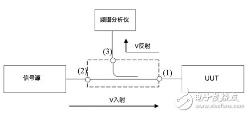  新型射頻及微波校準(zhǔn)源測(cè)量法