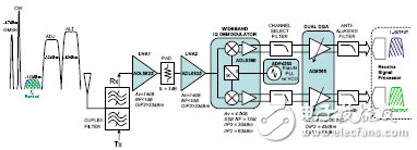  直接變頻接收機(jī)實現(xiàn)多標(biāo)準(zhǔn)/多頻帶運行