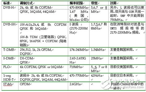  移動電視射頻技術(shù)