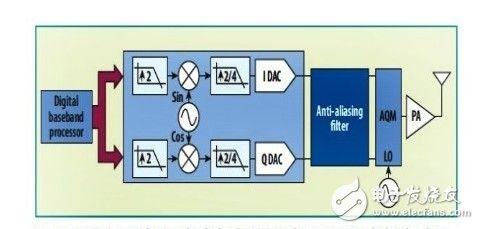  DAC和ADC為無(wú)線射頻通信加速