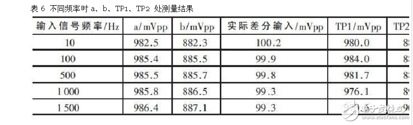 差分放大電路的設(shè)計(jì)原理、仿真和測(cè)試方法以及要解決的問(wèn)題